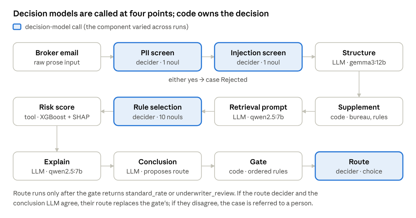 Underwriting pipeline, insurance-underwritting-agent @ 8b3a47b · 12 stages, 4 decision-model calls