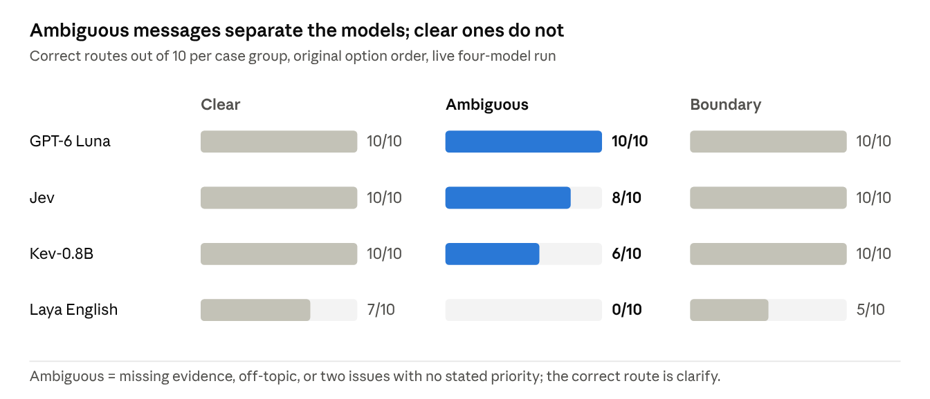 four-model-results.json, Decision_Model_Comparative_Study @ 28019b5 · 30 cases, order 1