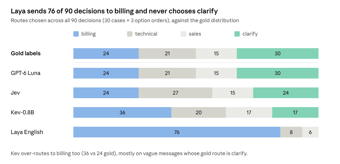 four-model-results.json · 360 decisions (4 models × 90); gold from cases.json